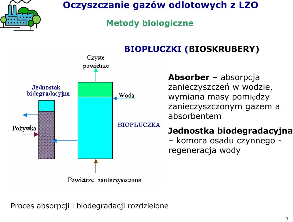 pomiędzy zanieczyszczonym gazem a absorbentem Jednostka biodegradacyjna