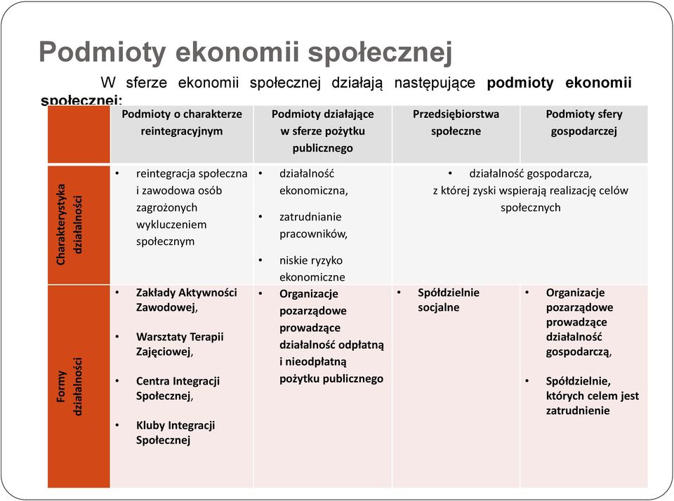 ekonomiczna, zatrudnianie pracowników, działalność gospodarcza, z której zyski wspierają realizację celów społecznych Zakłady Aktywności Zawodowej, Warsztaty Terapii Zajęciowej, Centra Integracji