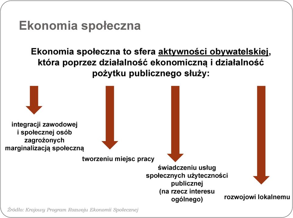 zagrożonych marginalizacją społeczną Źródło: Krajowy Program Rozwoju Ekonomii Społecznej tworzeniu