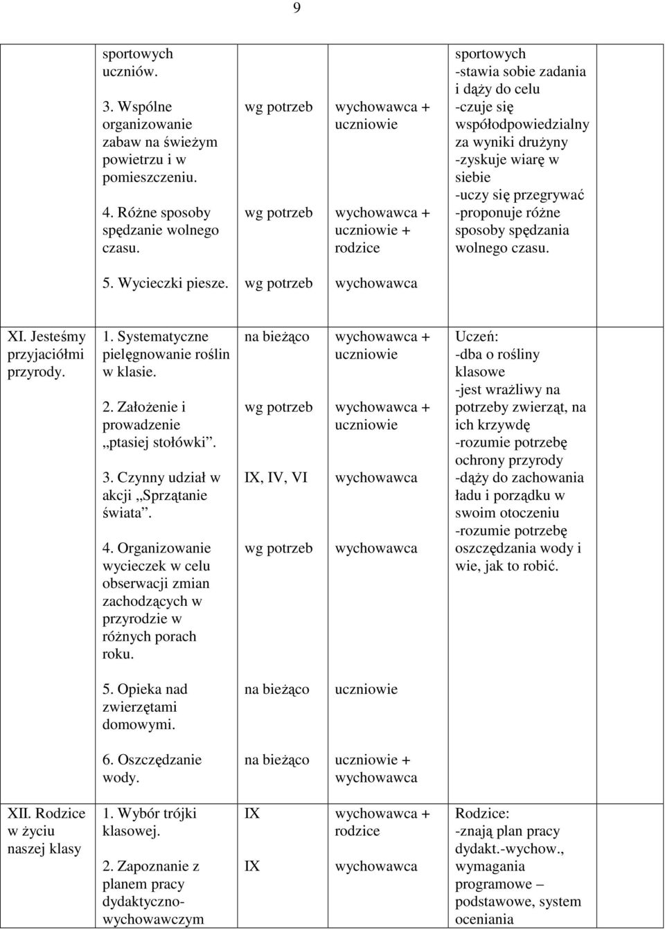 Wycieczki piesze. XI. Jesteśmy przyjaciółmi przyrody. 1. Systematyczne pielęgnowanie roślin w klasie. 2. Założenie i prowadzenie ptasiej stołówki. 3. Czynny udział w akcji Sprzątanie świata. 4.