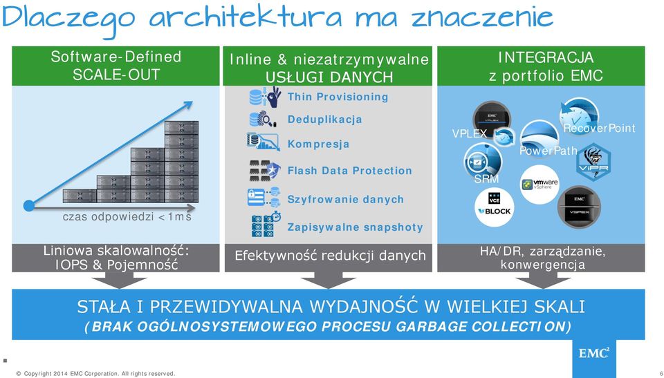 Zapisywalne snapshoty Liniowa skalowalność: IOPS & Pojemność Efektywność redukcji danych HA/DR, zarządzanie, konwergencja STAŁA I