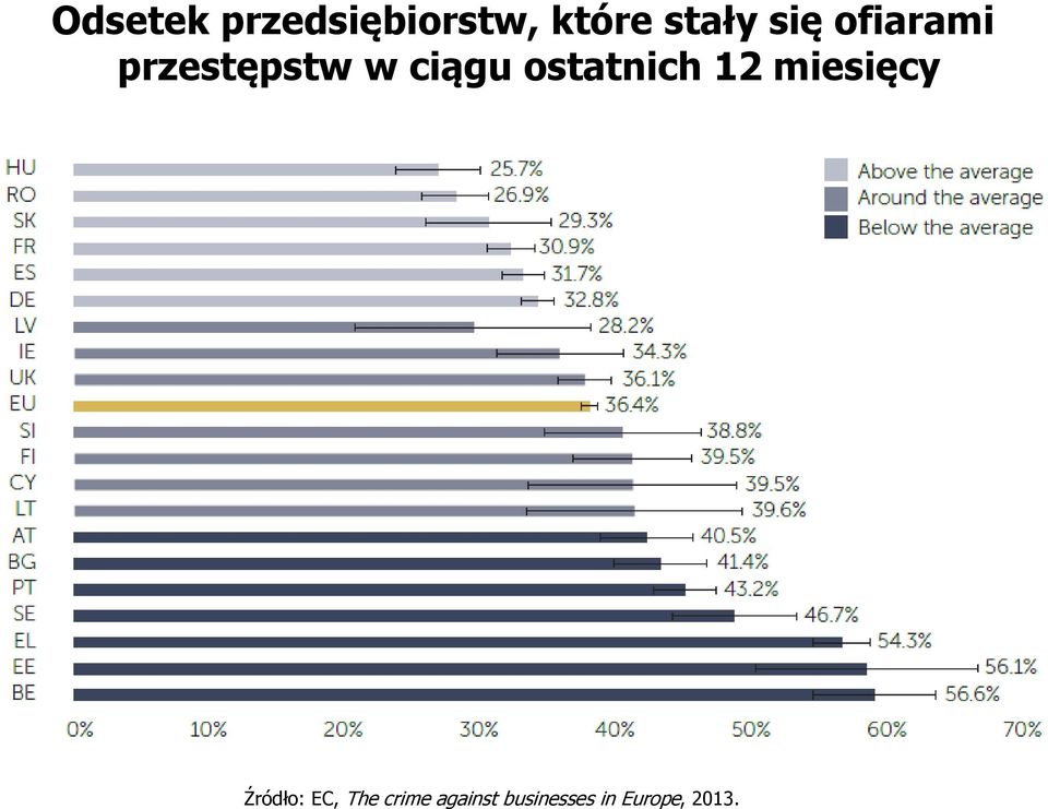 ostatnich 12 miesięcy Źródło: EC, The