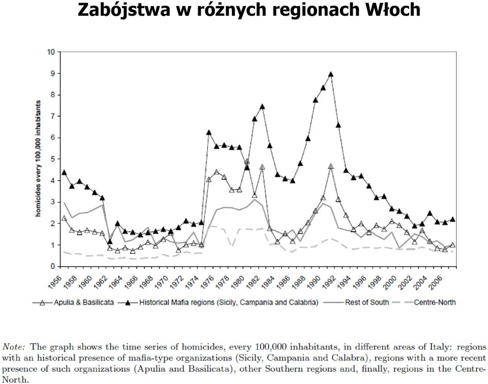 regionach