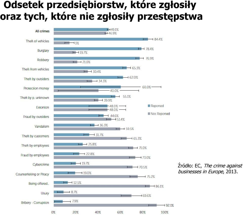 zgłosiły przestępstwa Źródło: EC,