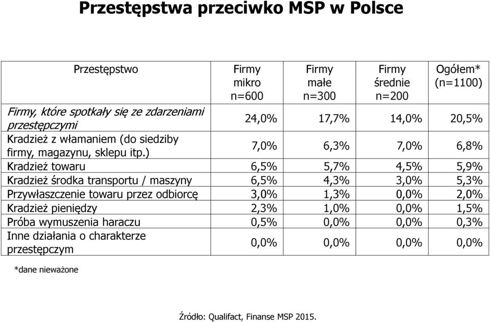 ) 7,0% 6,3% 7,0% 6,8% Kradzież towaru 6,5% 5,7% 4,5% 5,9% Kradzież środka transportu / maszyny 6,5% 4,3% 3,0% 5,3% Przywłaszczenie towaru przez odbiorcę 3,0%