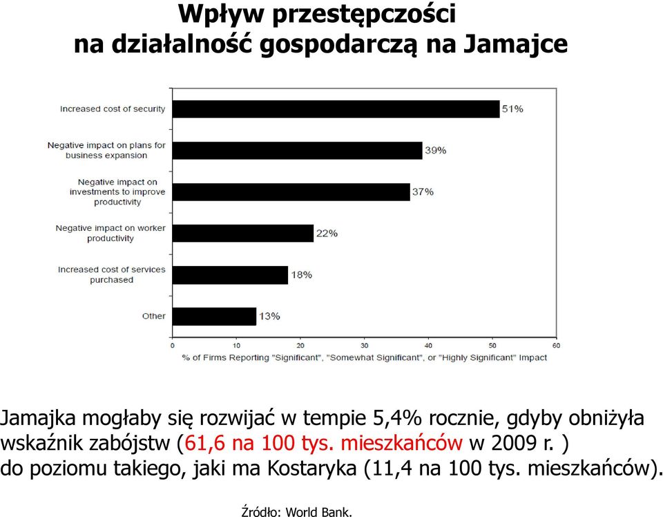 zabójstw (61,6 na 100 tys. mieszkańców w 2009 r.