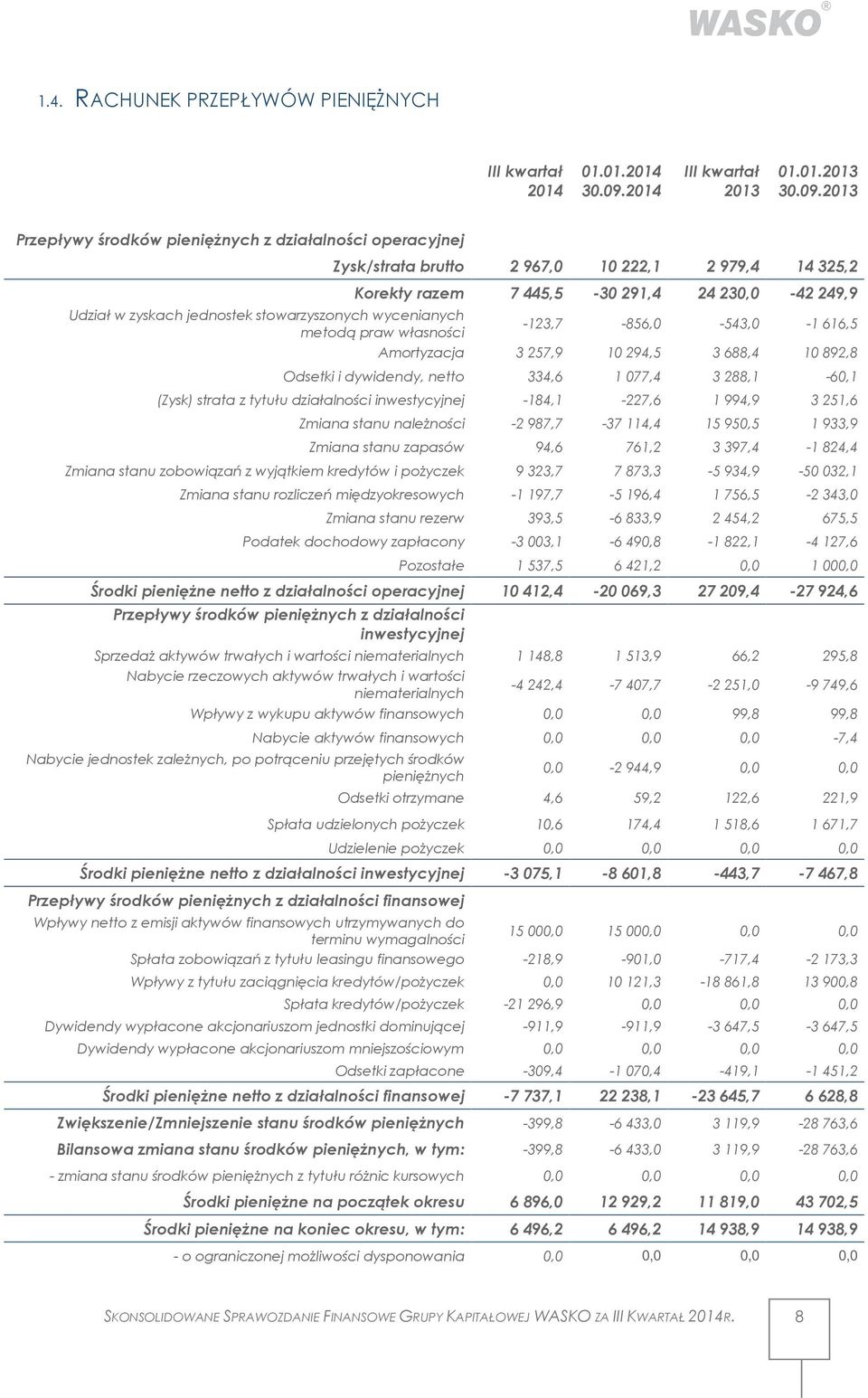 2013 Przepływy środków pieniężnych z działalności operacyjnej Zysk/strata brutto 2 967,0 10 222,1 2 979,4 14 325,2 Korekty razem 7 445,5-30 291,4 24 230,0-42 249,9 Udział w zyskach jednostek