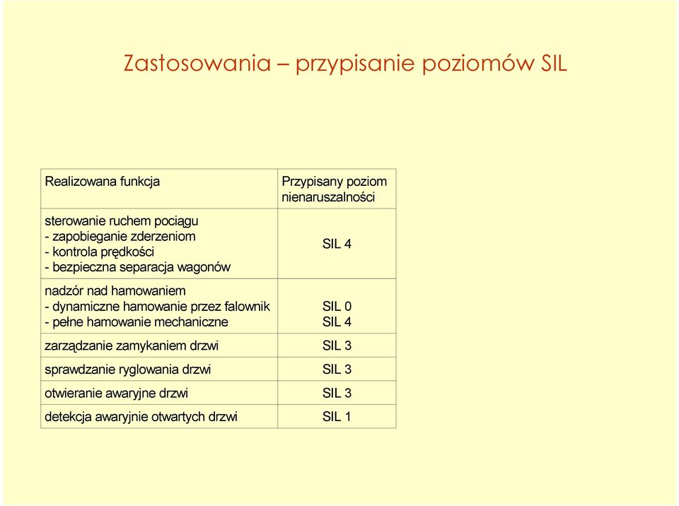 pełne hamowanie mechaniczne Przypisany poziom nienaruszalności SIL 4 SIL 0 SIL 4 zarządzanie zamykaniem drzwi