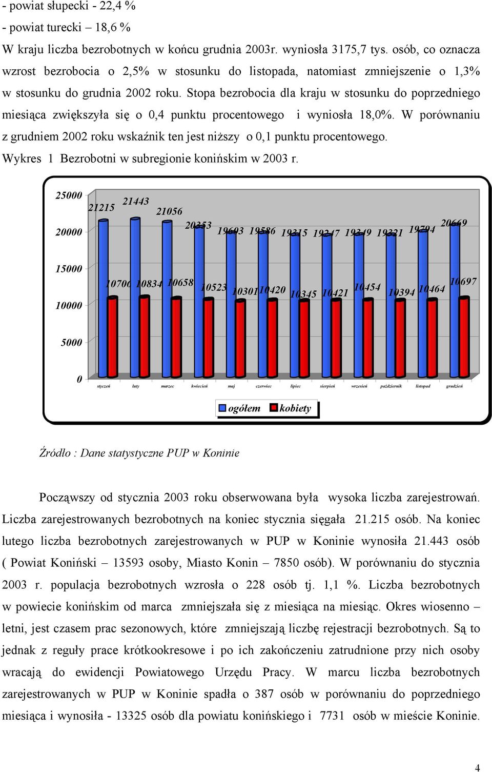 Stopa bezrobocia dla kraju w stosunku do poprzedniego miesiąca zwiększyła się o 0,4 punktu procentowego i wyniosła 18,0%.