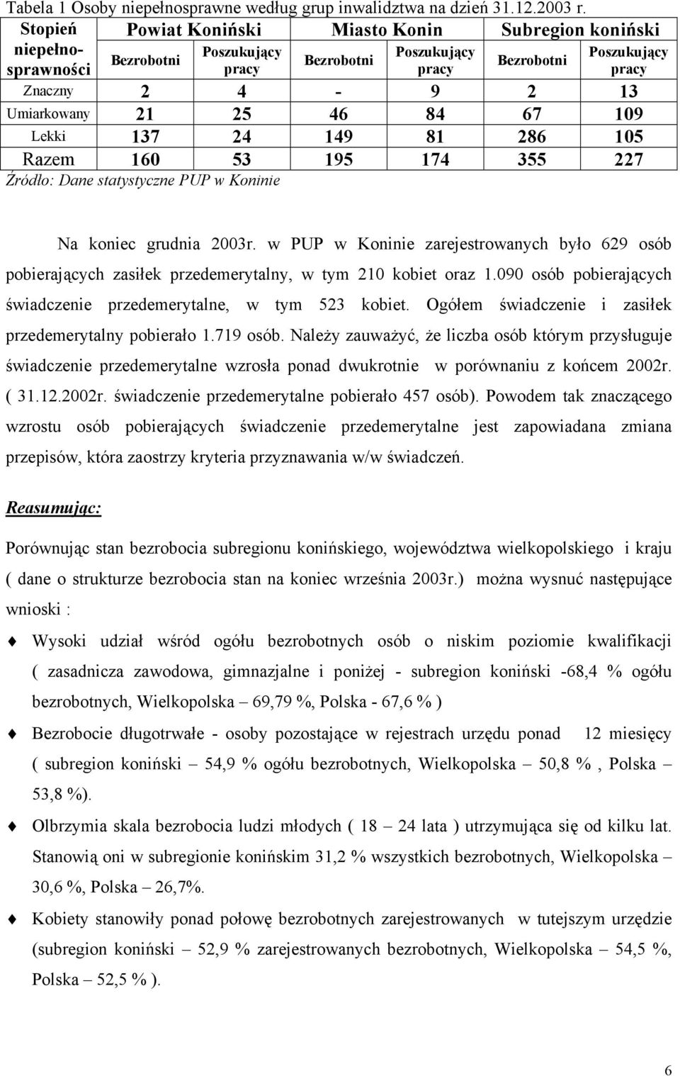 46 84 67 109 Lekki 137 24 149 81 286 105 Razem 160 53 195 174 355 227 Źródło: Dane statystyczne PUP w Koninie Na koniec grudnia 2003r.