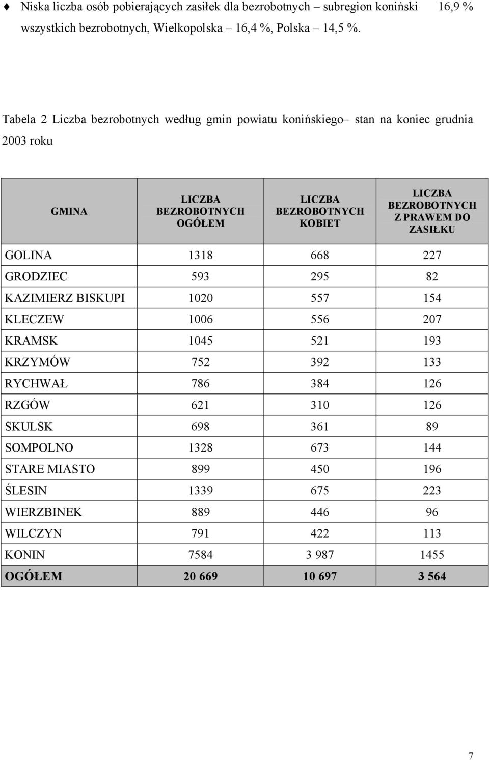 BEZROBOTNYCH Z PRAWEM DO ZASIŁKU GOLINA 1318 668 227 GRODZIEC 593 295 82 KAZIMIERZ BISKUPI 1020 557 154 KLECZEW 1006 556 207 KRAMSK 1045 521 193 KRZYMÓW 752 392 133