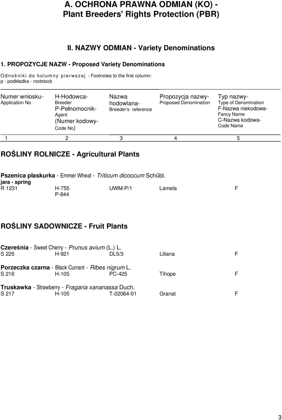 Breeder P-Pełnomocnik- Agent (Numer kodowy- Code No) Nazwa hodowlana- Breeder s reference Propozycja nazwy- Proposed Denomination 1 2 3 4 5 ROŚLINY ROLNICZE - Agricultural Plants Typ nazwy- Type of