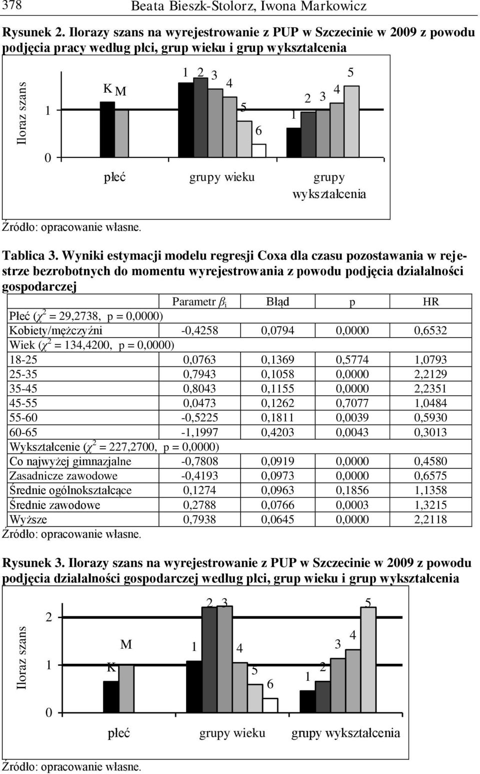 Wyniki estymacji modelu regresji Coxa dla czasu pozostawania w rejestrze bezrobotnych do momentu wyrejestrowania z powodu podjęcia działalności gospodarczej Parametr β i Błąd p HR Płeć (χ 2 =