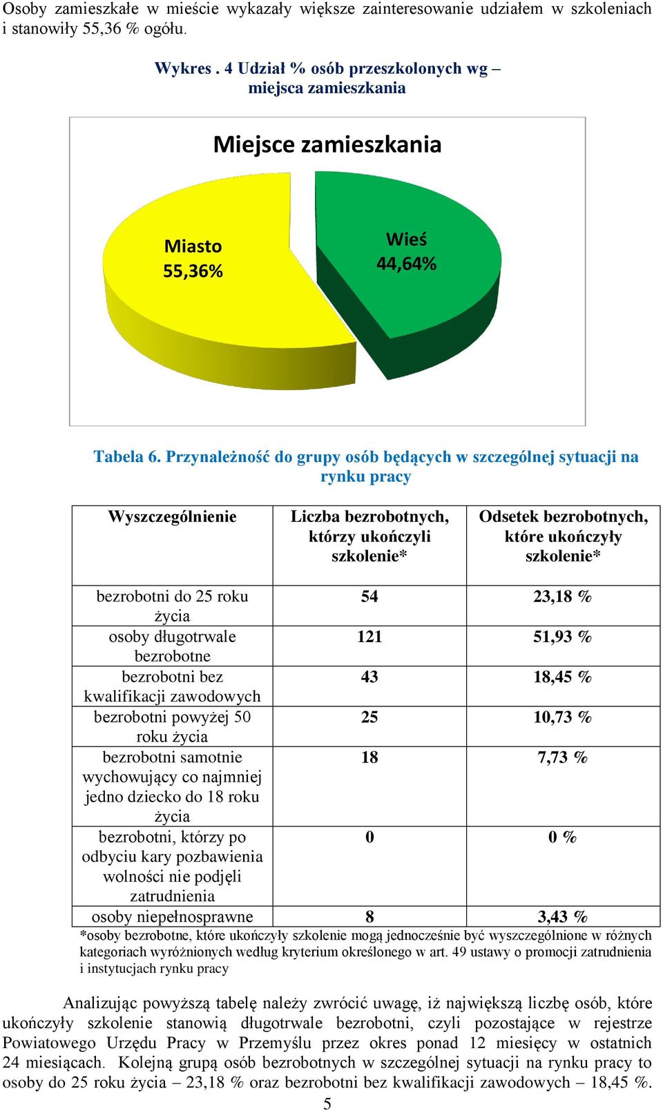 Przynależność do grupy osób będących w szczególnej sytuacji na rynku pracy Wyszczególnienie Liczba bezrobotnych, którzy ukończyli szkolenie* Odsetek bezrobotnych, które ukończyły szkolenie*