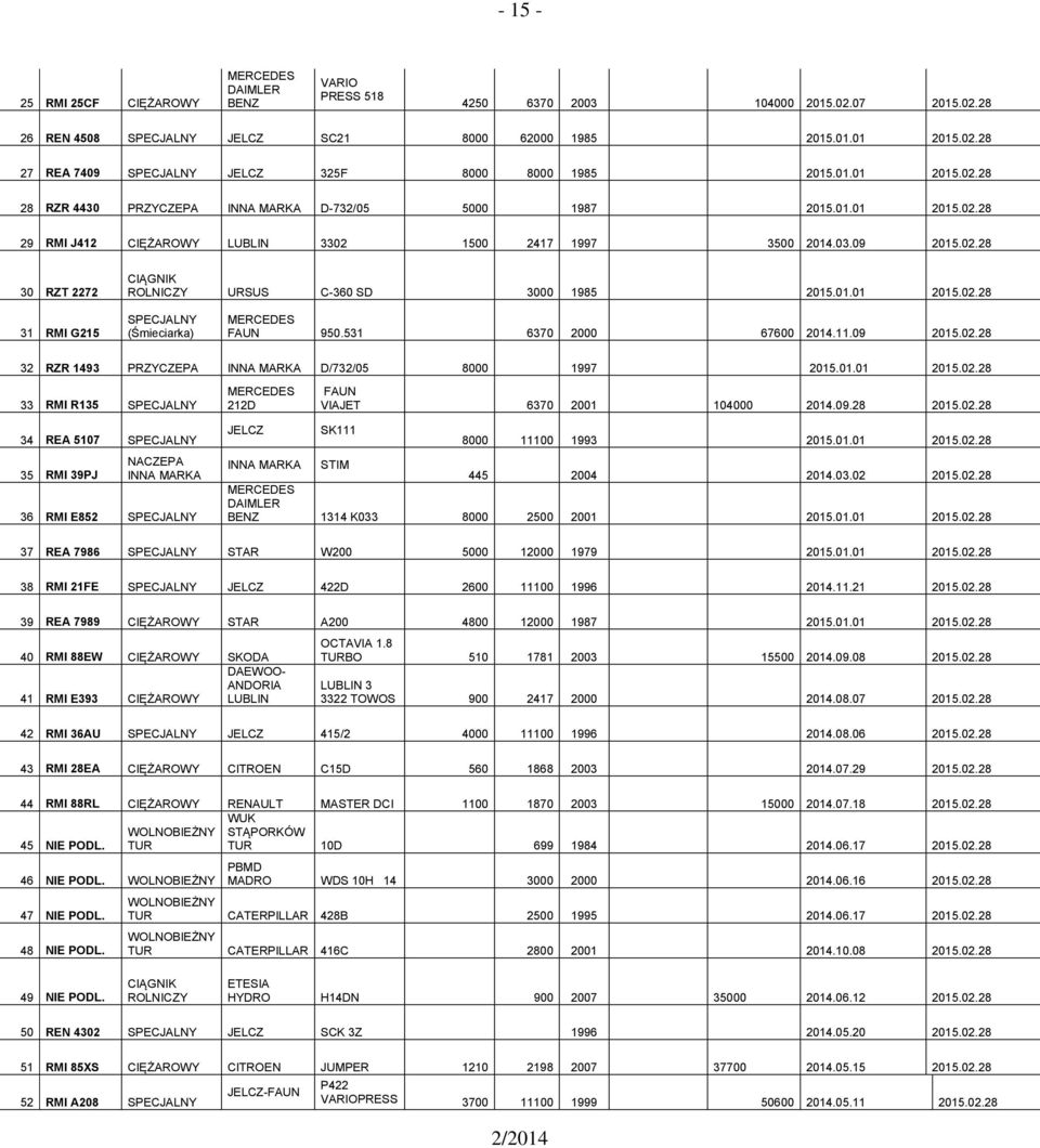 01.01 2015.02.28 31 RMI G215 SPECJALNY (Śmieciarka) MERCEDES FAUN 950.531 6370 2000 67600 2014.11.09 2015.02.28 32 RZR 1493 PRZYCZEPA INNA MARKA D/732/05 8000 1997 2015.01.01 2015.02.28 33 RMI R135 SPECJALNY MERCEDES 212D FAUN VIAJET 6370 2001 104000 2014.