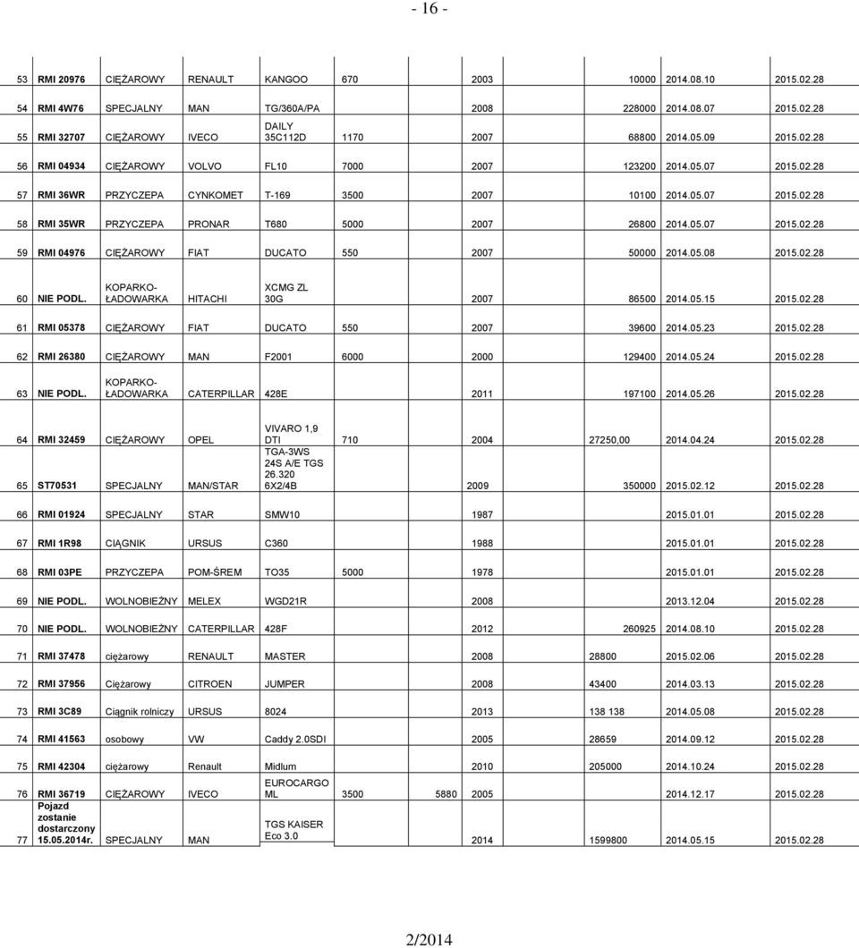 05.07 2015.02.28 59 RMI 04976 CIĘŻAROWY FIAT DUCATO 550 2007 50000 2014.05.08 2015.02.28 60 NIE PODL. KOPARKO- ŁADOWARKA HITACHI XCMG ZL 30G 2007 86500 2014.05.15 2015.02.28 61 RMI 05378 CIĘŻAROWY FIAT DUCATO 550 2007 39600 2014.
