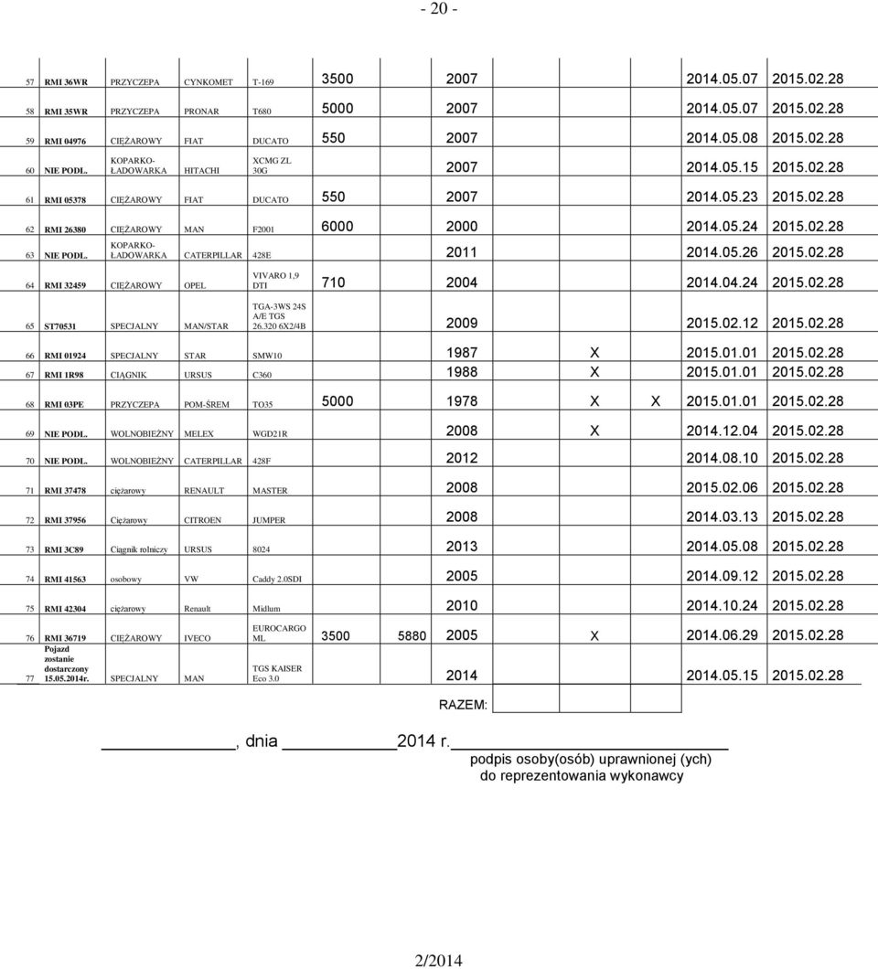 05.24 2015.02.28 63 NIE PODL. KOPARKO- ŁADOWARKA CATERPILLAR 428E 2011 2014.05.26 2015.02.28 64 RMI 32459 CIĘŻAROWY OPEL 65 ST70531 SPECJALNY MAN/STAR VIVARO 1,9 DTI 710 2004 2014.04.24 2015.02.28 TGA-3WS 24S A/E TGS 26.