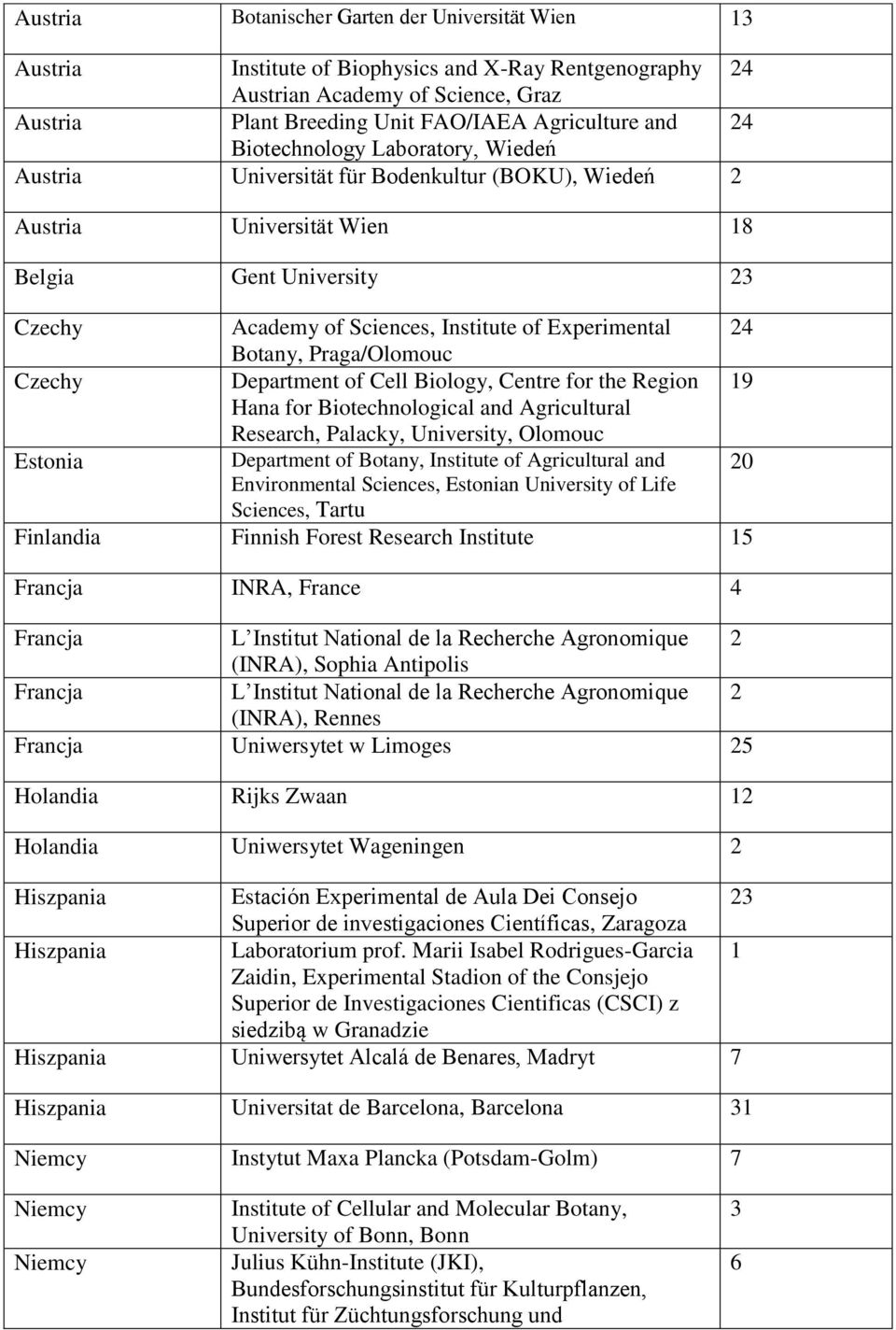 Botany, Praga/Olomouc Czechy Department of Cell Biology, Centre for the Region 19 Hana for Biotechnological and Agricultural Research, Palacky, University, Olomouc Estonia Department of Botany,