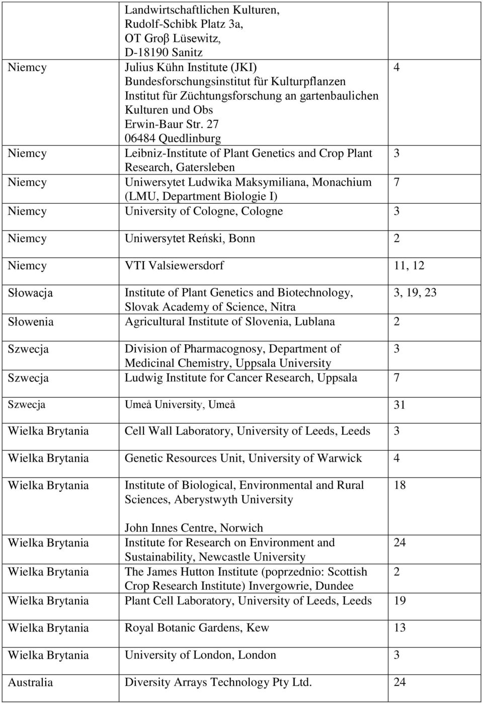 27 06484 Quedlinburg Niemcy Leibniz-Institute of Plant Genetics and Crop Plant 3 Research, Gatersleben Niemcy Uniwersytet Ludwika Maksymiliana, Monachium 7 (LMU, Department Biologie I) Niemcy