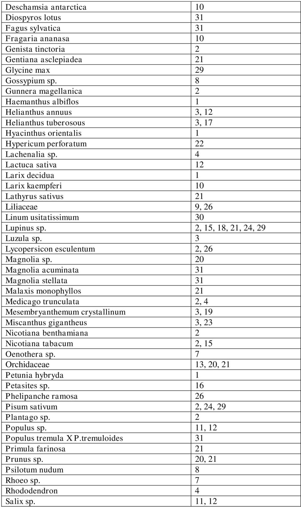 4 Lactuca sativa 12 Larix decidua 1 Larix kaempferi 10 Lathyrus sativus 21 Liliaceae 9, 26 Linum usitatissimum 30 Lupinus sp. 2, 15, 18, 21, 24, 29 Luzula sp.