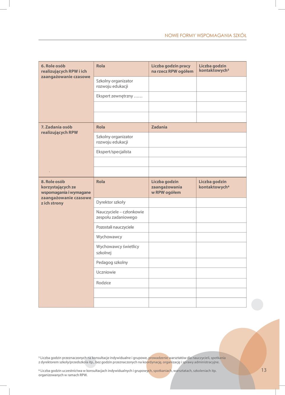 Role osób korzystających ze wspomagania i wymagane zaangażowanie czasowe z ich strony Rola Dyrektor szkoły Liczba godzin zaangażowania w RPW ogółem Liczba godzin kontaktowych6 Nauczyciele członkowie