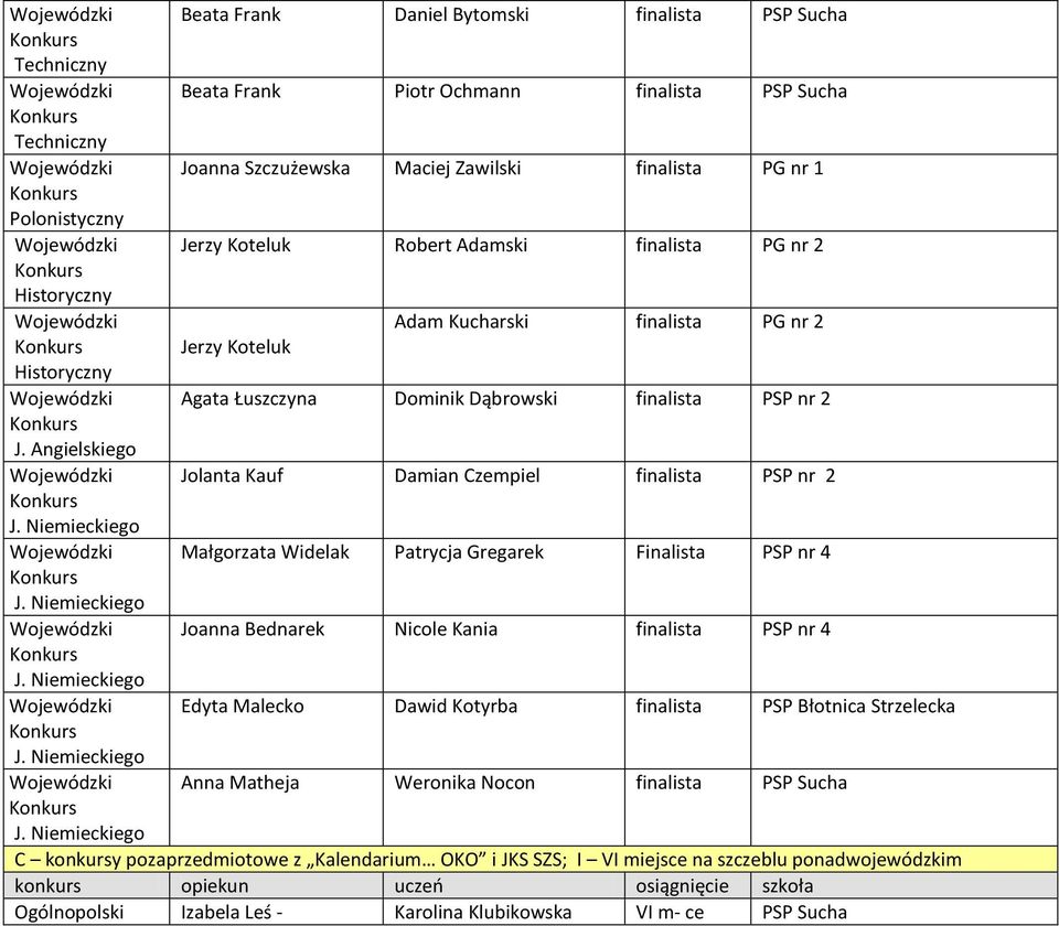 Dąbrowski finalista PSP nr 2 J. Angielskiego Wojewódzki Jolanta Kauf Damian Czempiel finalista PSP nr 2 J. Niemieckiego Wojewódzki Małgorzata Widelak Patrycja Gregarek Finalista PSP nr 4 J.