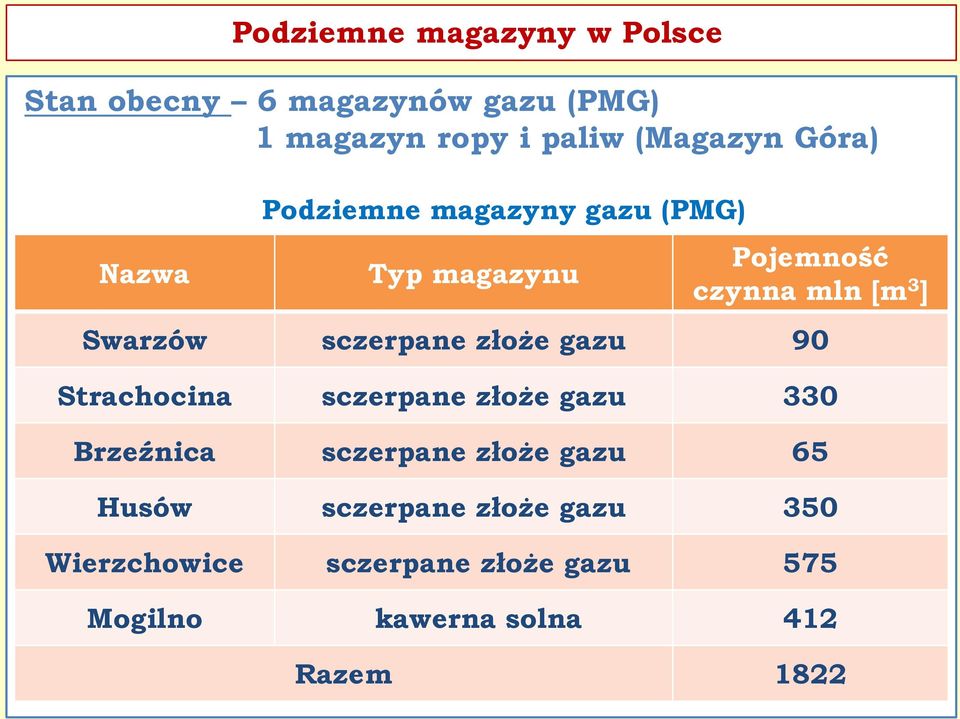 sczerpane złoże gazu 90 Strachocina sczerpane złoże gazu 330 Brzeźnica sczerpane złoże gazu 65