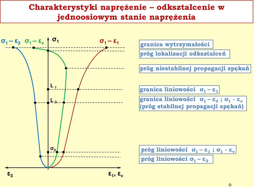 spękań L 1 L 3 granica liniowości σ 1 ε 1 granica liniowości σ 1 ε 3 ; σ 1 - ε v (próg