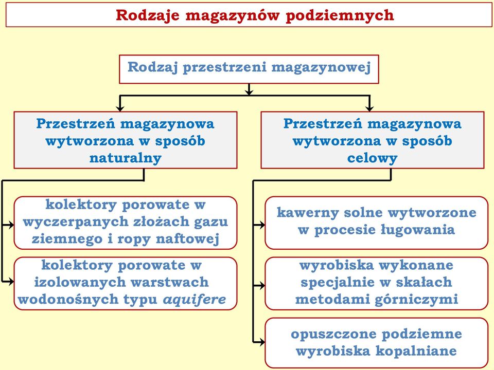 naftowej kolektory porowate w izolowanych warstwach wodonośnych typu aquifere kawerny solne wytworzone w