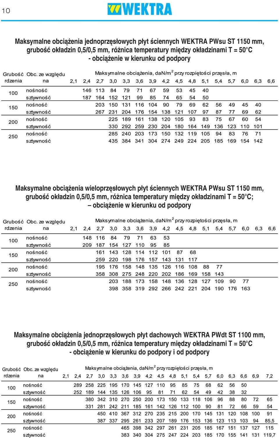 okładzin 0,5/0,5 mm, różnica temperatury między okładzinami T = 50 C; obciążenie w kierunku od podpory Maksymalne obciążenia jednoprzęsłowych