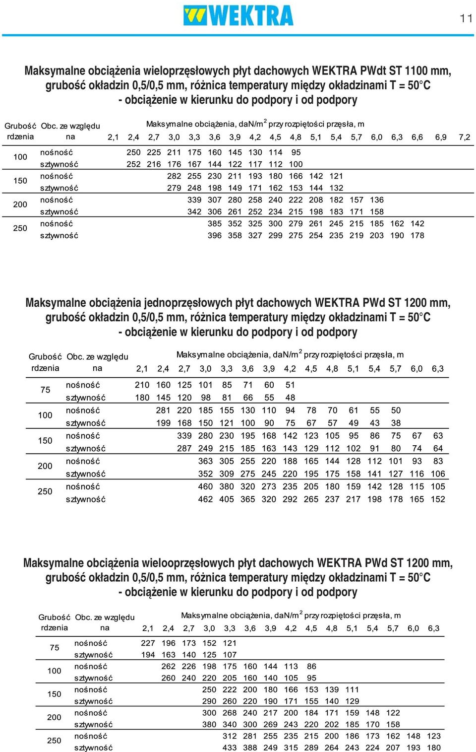 0,5/0,5 mm, różnica temperatury między okładzinami T = 50 C - obciążenie w kierunku do podpory i od podpory Maksymalne obciążenia wielooprzęsłowych płyt