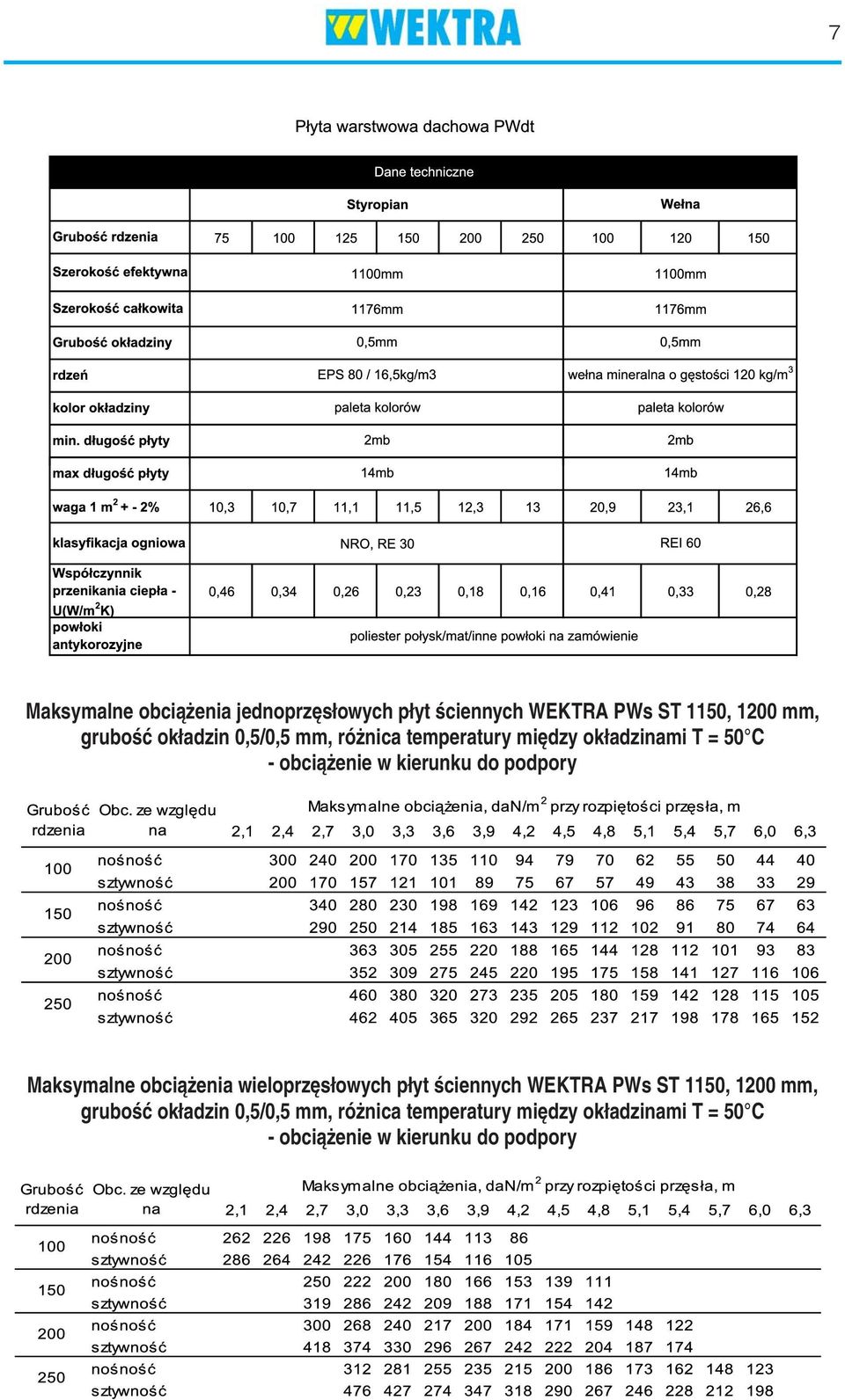 podpory Maksymalne obciążenia wieloprzęsłowych płyt ściennych WEKTRA PWs ST 1150, 1200 mm,