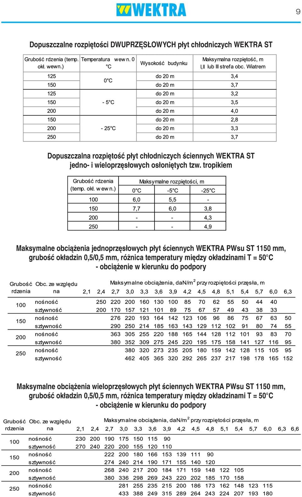 tropikiem Maksymalne obciążenia jednoprzęsłowych płyt ściennych WEKTRA PWsu ST 1150 mm, grubość okładzin 0,5/0,5 mm, różnica temperatury