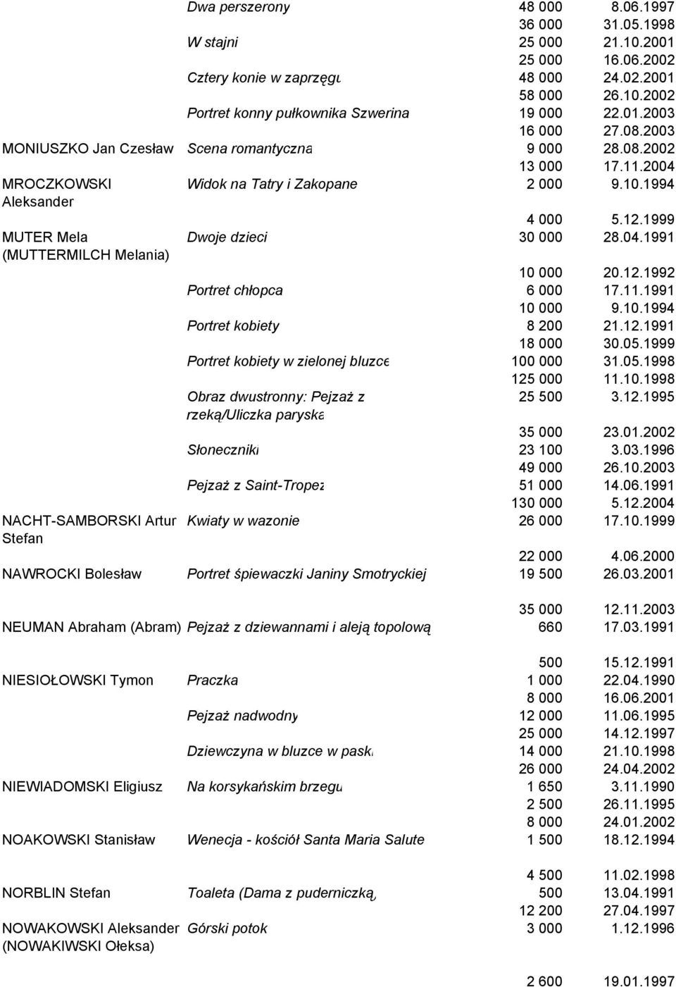 1994 MTE Mela (MTTEMILCH Melania) NACHT-SAMBOSKI Artur Stefan 4 000 5.12.1999 Dwoje dzieci 30 000 28.04.1991 10 000 20.12.1992 Portret chłopca 6 000 17.11.1991 10 000 9.10.1994 Portret kobiety 8 200 21.
