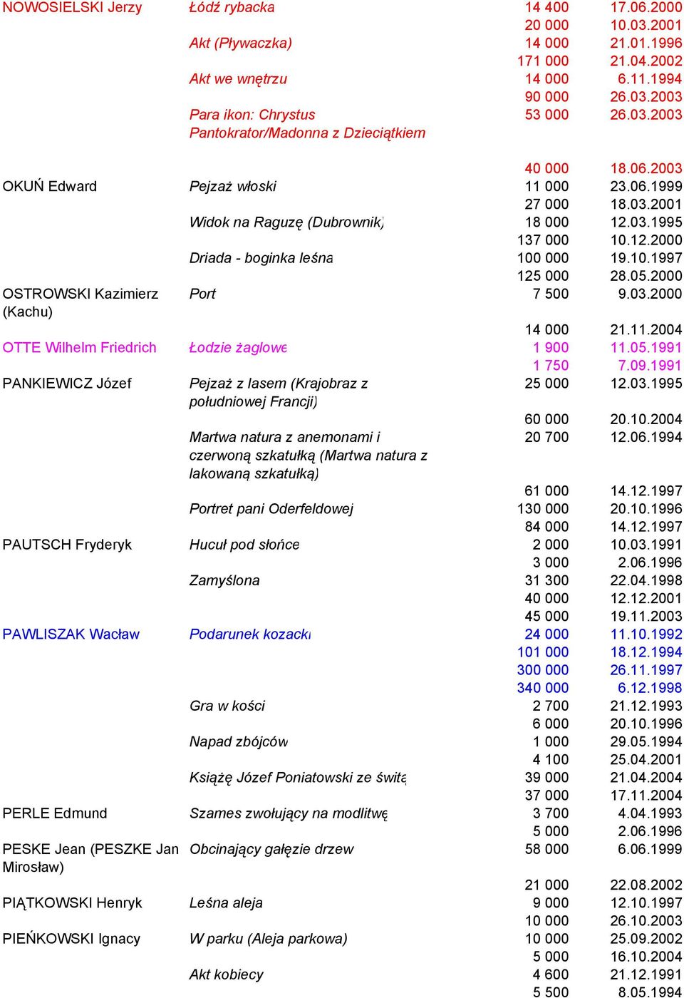 05.2000 OSTOWSKI Kazimierz (Kachu) Port 7 500 9.03.2000 14 000 21.11.2004 OTTE Wilhelm Friedrich Łodzie żaglowe 1 900 11.05.1991 1 750 7.09.