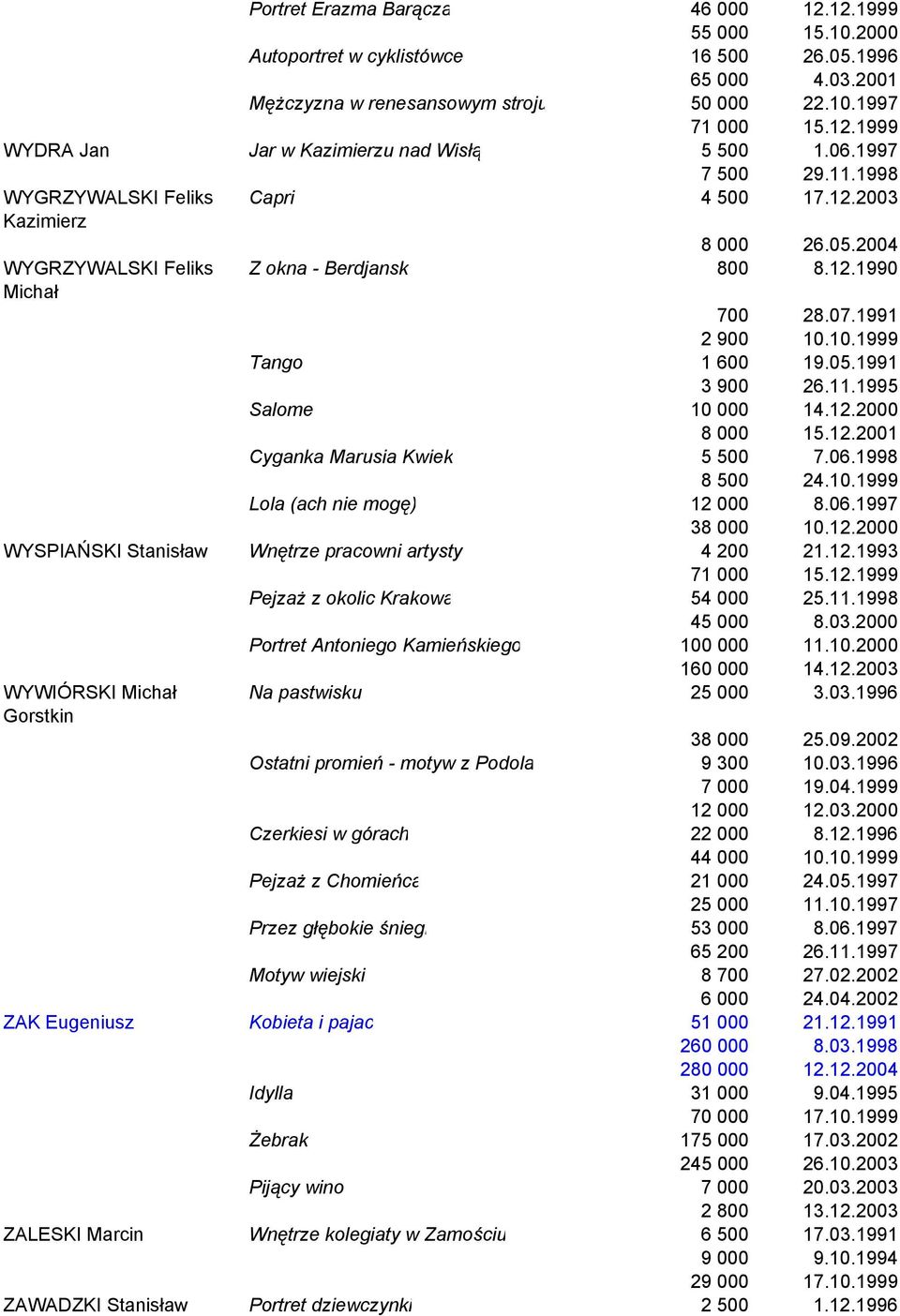 05.1991 3 900 26.11.1995 Salome 10 000 14.12.2000 8 000 15.12.2001 Cyganka Marusia Kwiek 5 500 7.06.1998 8 500 24.10.1999 Lola (ach nie mogę) 12 000 8.06.1997 38 000 10.12.2000 WYSPIAŃSKI Stanisław Wnętrze pracowni artysty 4 200 21.