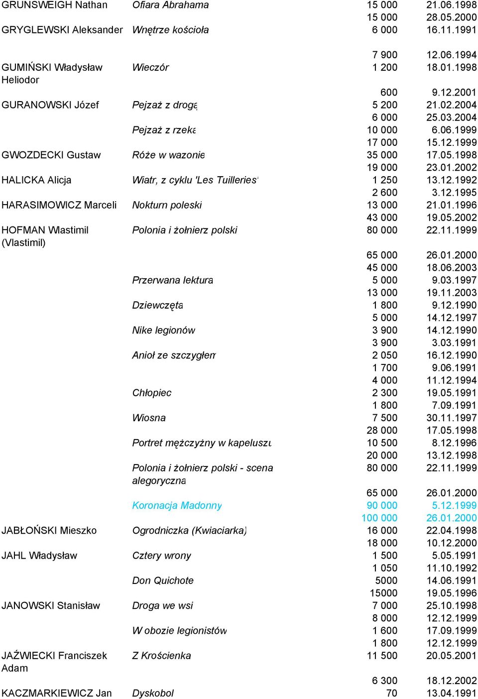 12.1992 2 600 3.12.1995 HAASIMOWICZ Marceli Nokturn poleski 13 000 21.01.1996 43 000 19.05.2002 HOFMAN Wlastimil (Vlastimil) Polonia i żołnierz polski 80 000 22.11.1999 65 000 26.01.2000 45 000 18.06.