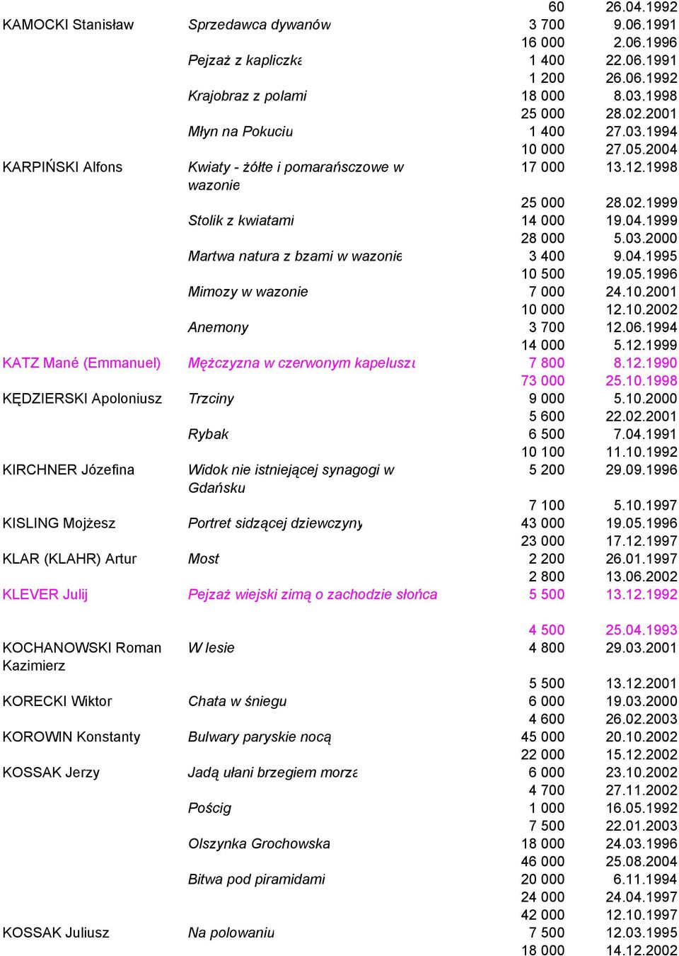 04.1995 10 500 19.05.1996 Mimozy w wazonie 7 000 24.10.2001 10 000 12.10.2002 Anemony 3 700 12.06.1994 14 000 5.12.1999 KATZ Mané (Emmanuel) Mężczyzna w czerwonym kapeluszu 7 800 8.12.1990 73 000 25.