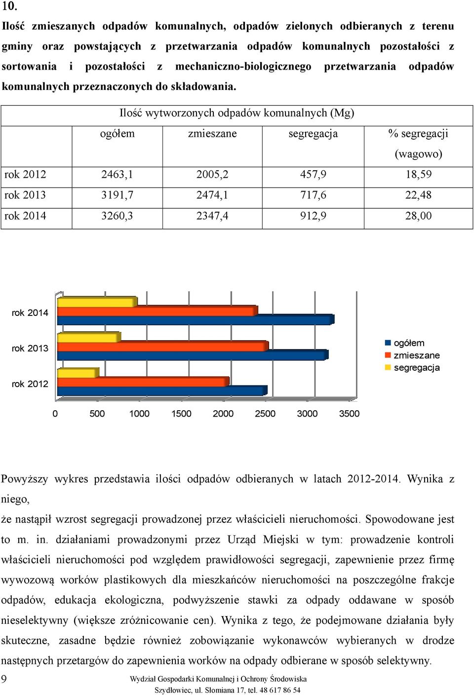 Ilość wytworzonych odpadów komunalnych (Mg) ogółem zmieszane segregacja % segregacji (wagowo) rok 2012 2463,1 2005,2 457,9 18,59 rok 2013 3191,7 2474,1 717,6 22,48 rok 2014 3260,3 2347,4 912,9 28,00