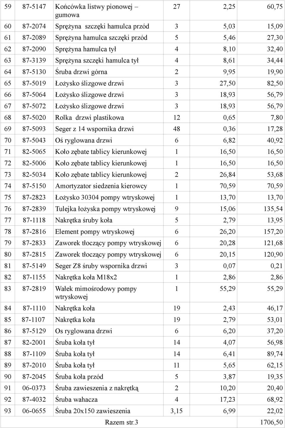 56,79 67 87-5072 Łożysko ślizgowe drzwi 3 18,93 56,79 68 87-5020 Rolka drzwi plastikowa 12 0,65 7,80 69 87-5093 Seger z 14 wspornika drzwi 48 0,36 17,28 70 87-5043 Oś ryglowana drzwi 6 6,82 40,92 71