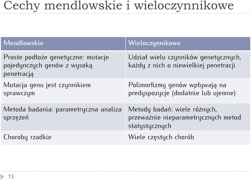 Udział wielu czynników genetycznych, każdy z nich o niewielkiej penetracji Polimorfizmy genów wpływają na predyspozycje