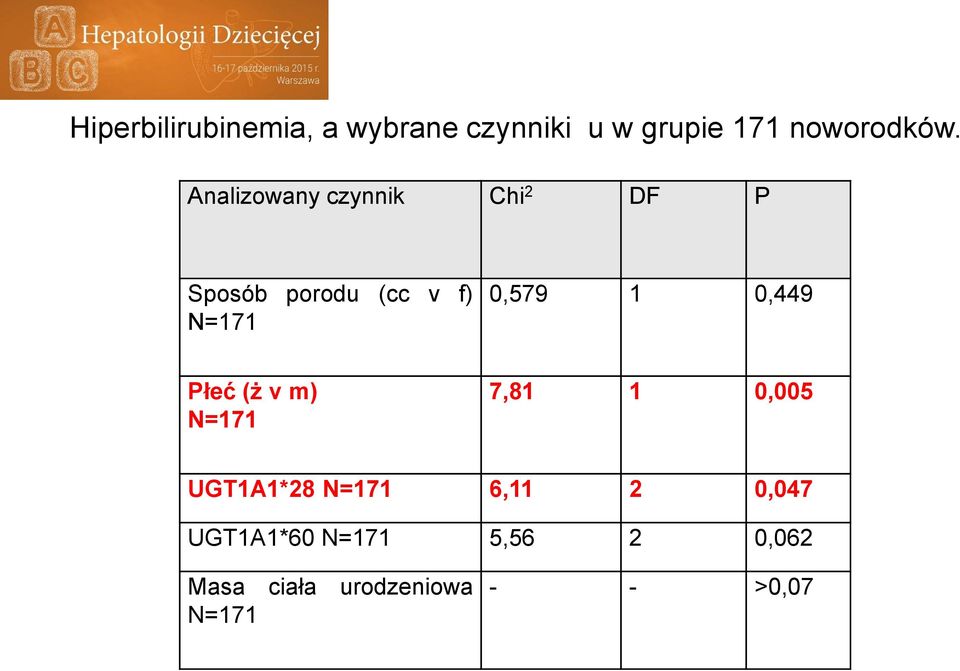 1 0,449 Płeć (ż v m) N=171 7,81 1 0,005 UGT1A1*28 N=171 6,11 2