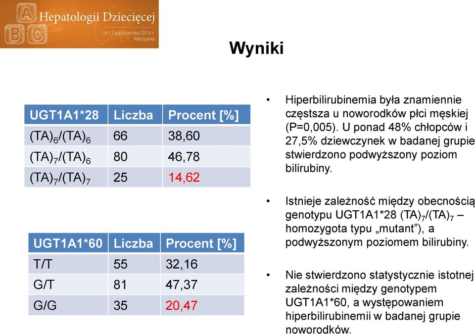 U ponad 48% chłopców i 27,5% dziewczynek w badanej grupie stwierdzono podwyższony poziom bilirubiny.