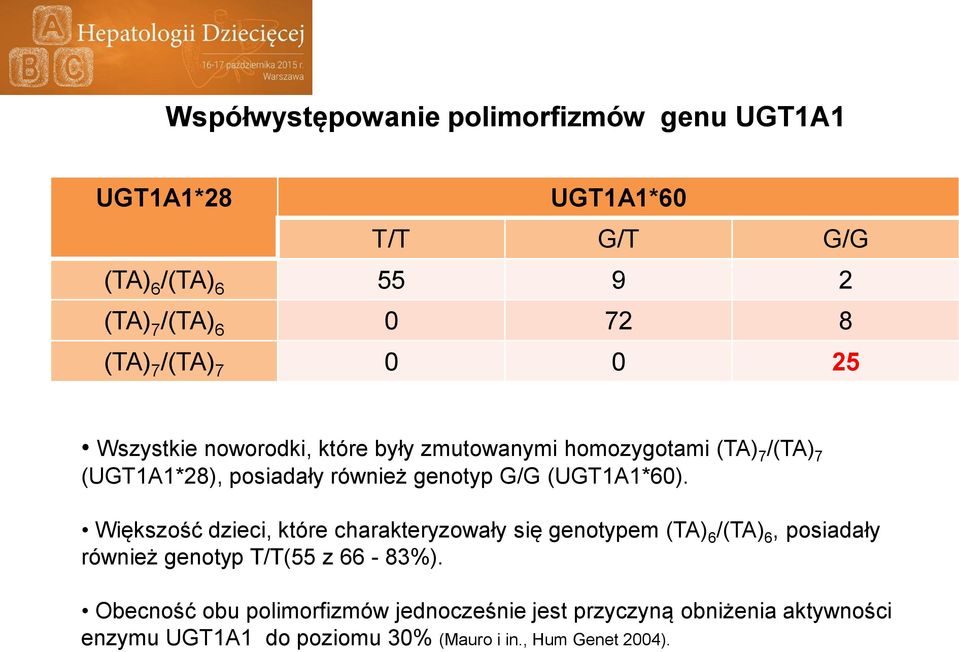 (UGT1A1*60). Większość dzieci, które charakteryzowały się genotypem (TA) 6 /(TA) 6, posiadały również genotyp T/T(55 z 66-83%).