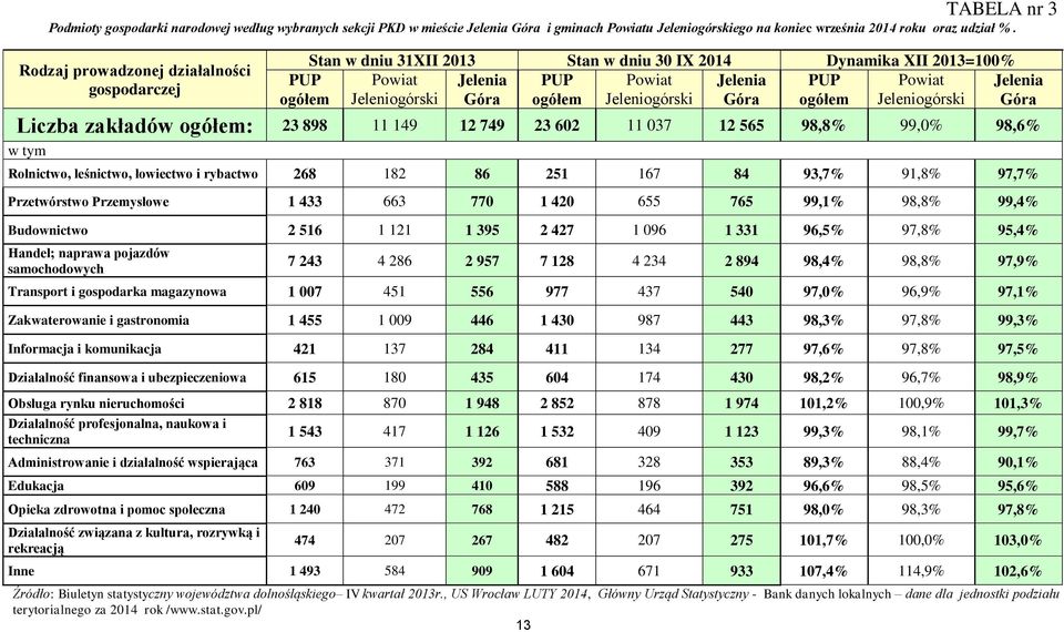 Jeleniogórski Góra ogółem Jeleniogórski Liczba zakładów ogółem: 23 898 11 149 12 749 23 602 11 037 12 565 98,8% 99,0% 98,6% w tym Rolnictwo, leśnictwo, łowiectwo i rybactwo 268 182 86 251 167 84