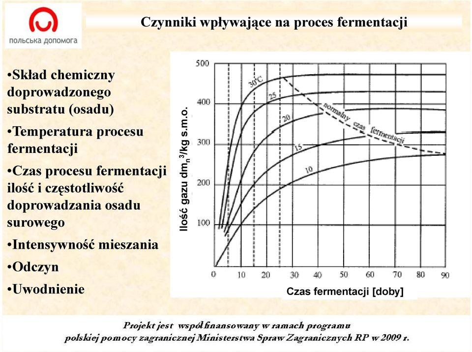 fermentacji ilość i częstotliwość doprowadzania osadu surowego