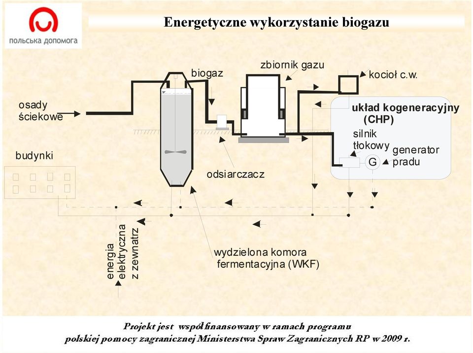 osady ściekowe budynki odsiarczac z układ kogeneracyjny