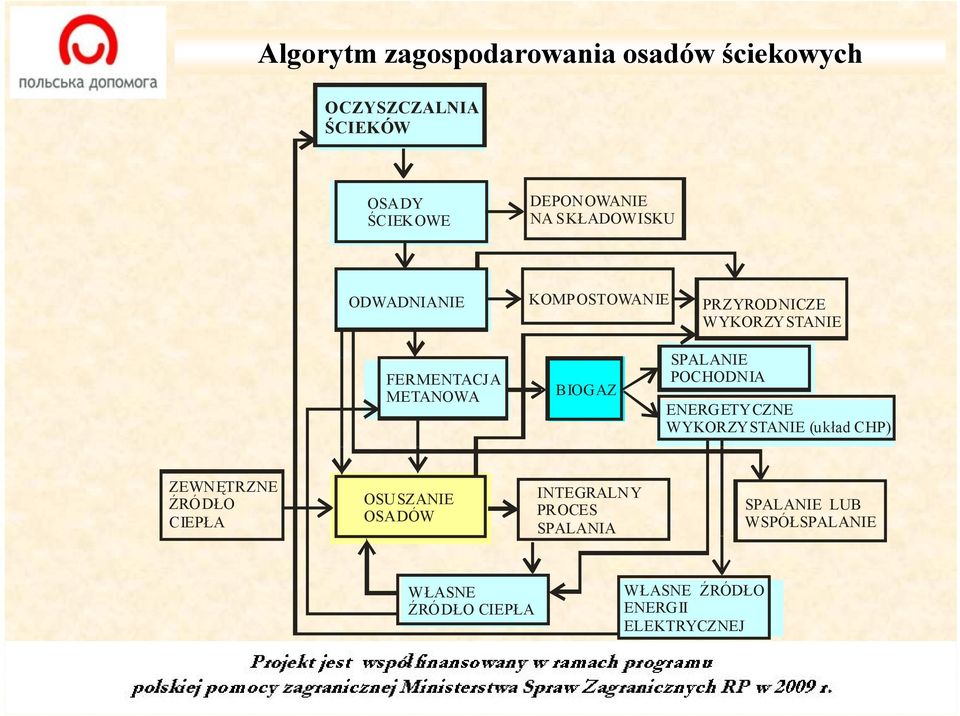 SPALANIE POCHODNIA ENERGETYCZNE WYKORZYSTANIE (układ CHP) ZEWNĘTRZNE ŹRÓDŁO CIEPŁA OSUSZANIE OSADÓW