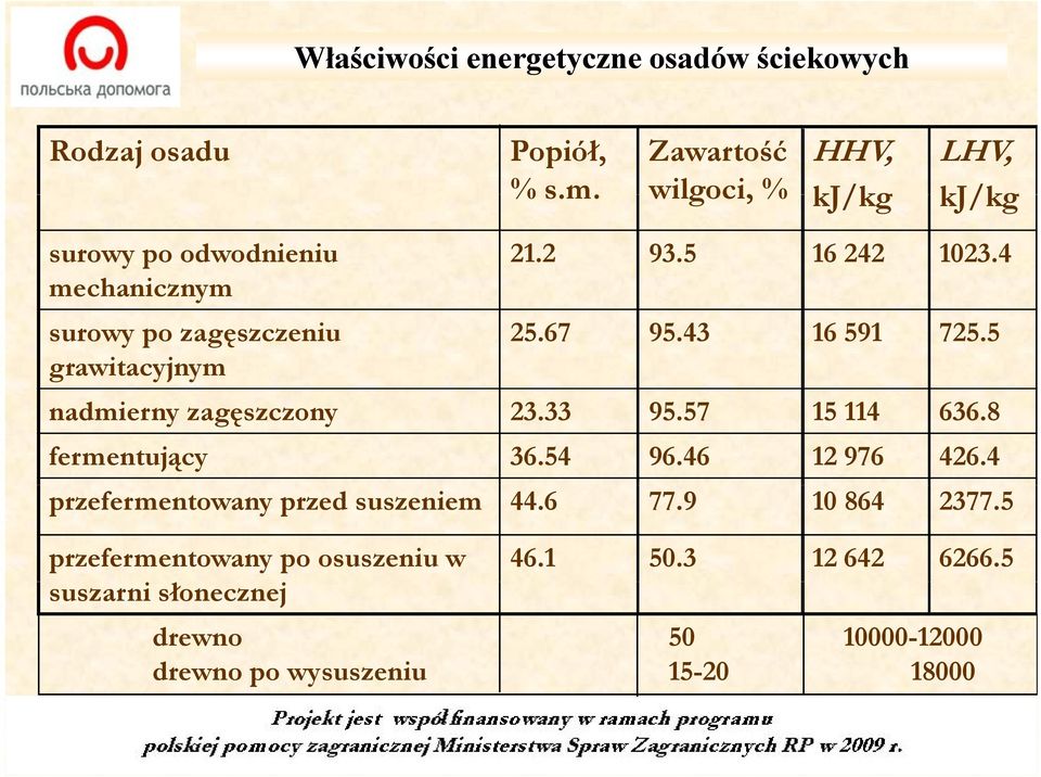 67 95.43 16 591 725.5 nadmierny zagęszczony 23.33 95.57 15 114 636.8 fermentujący 36.54 96.46 12 976 426.