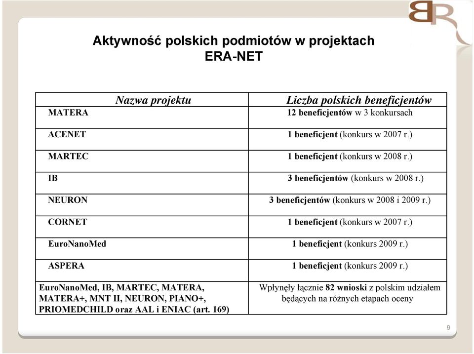 ) 3 beneficjentów (konkurs w 2008 i 2009 r.) 1 beneficjent (konkurs w 2007 r.) 1 beneficjent (konkurs 2009 r.